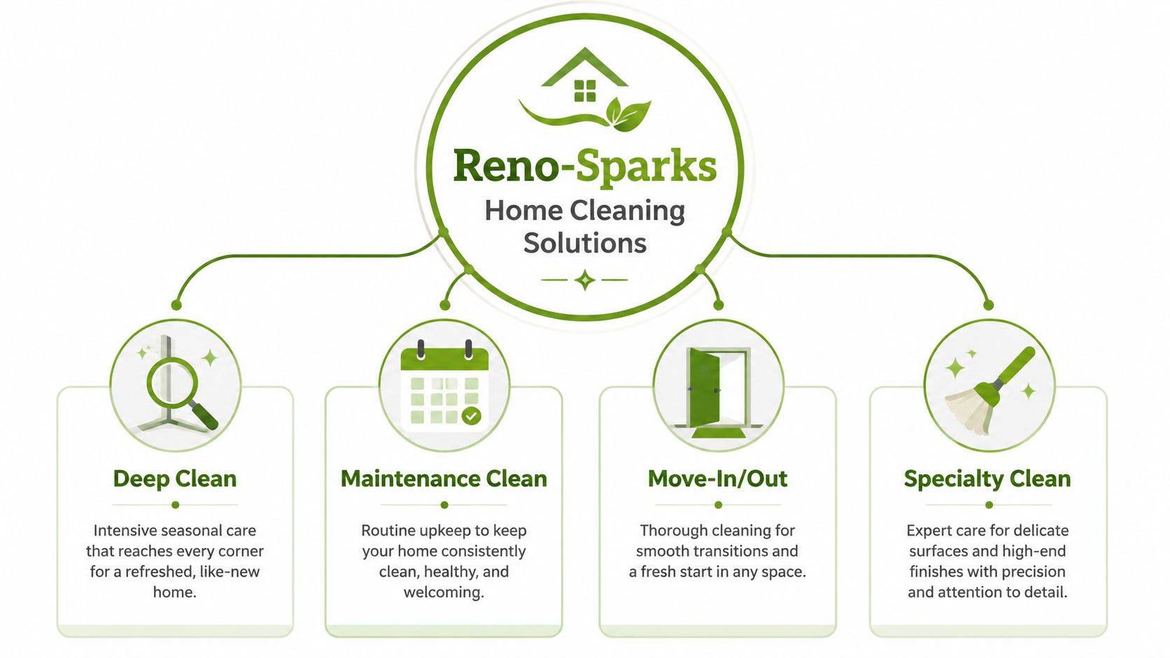 Infographic showing four types of professional home cleaning services offered by Reno-Sparks Home Cleaning Solutions.