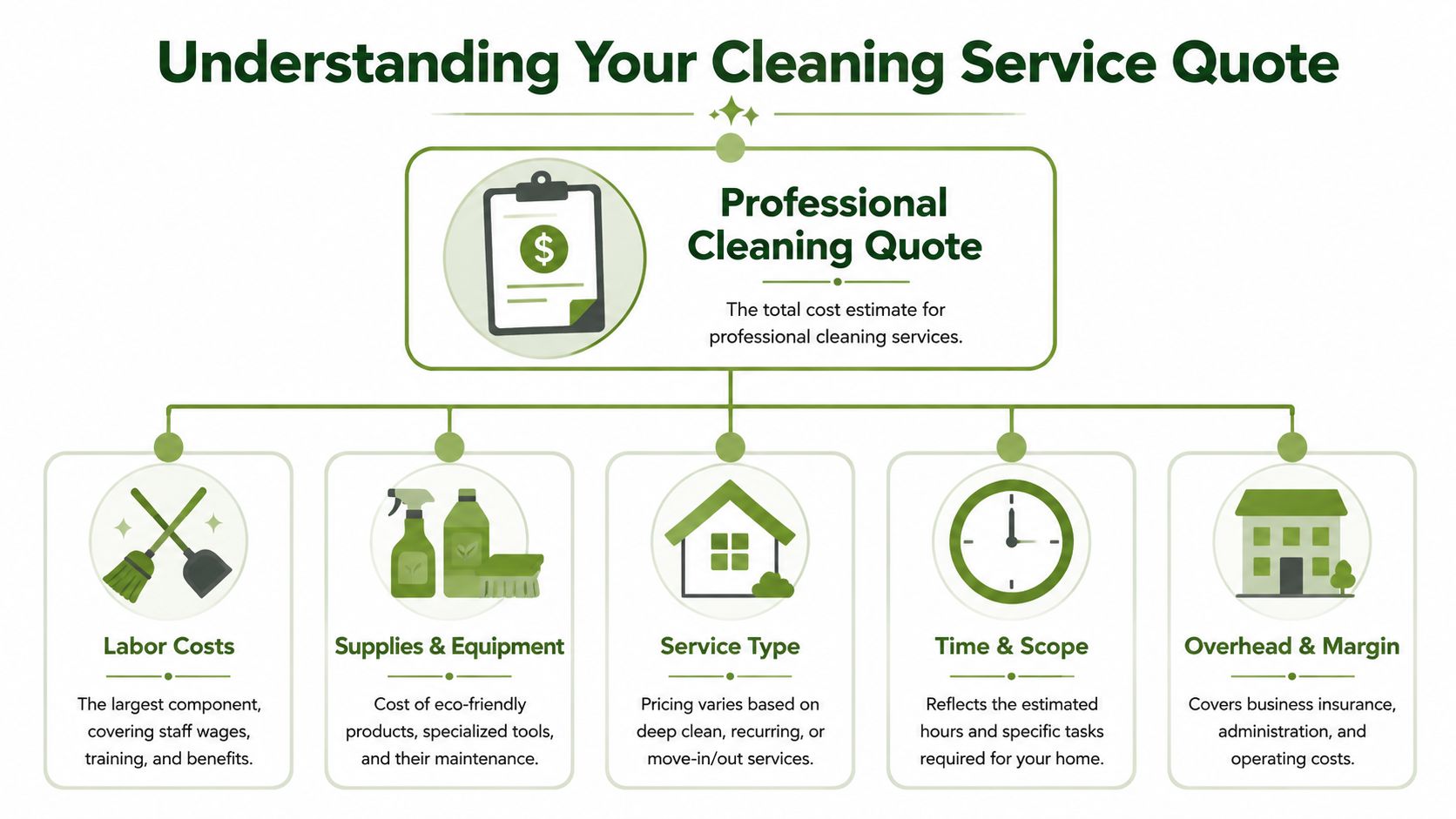 An infographic showing the key factors that influence the total cost of a professional cleaning service quote.