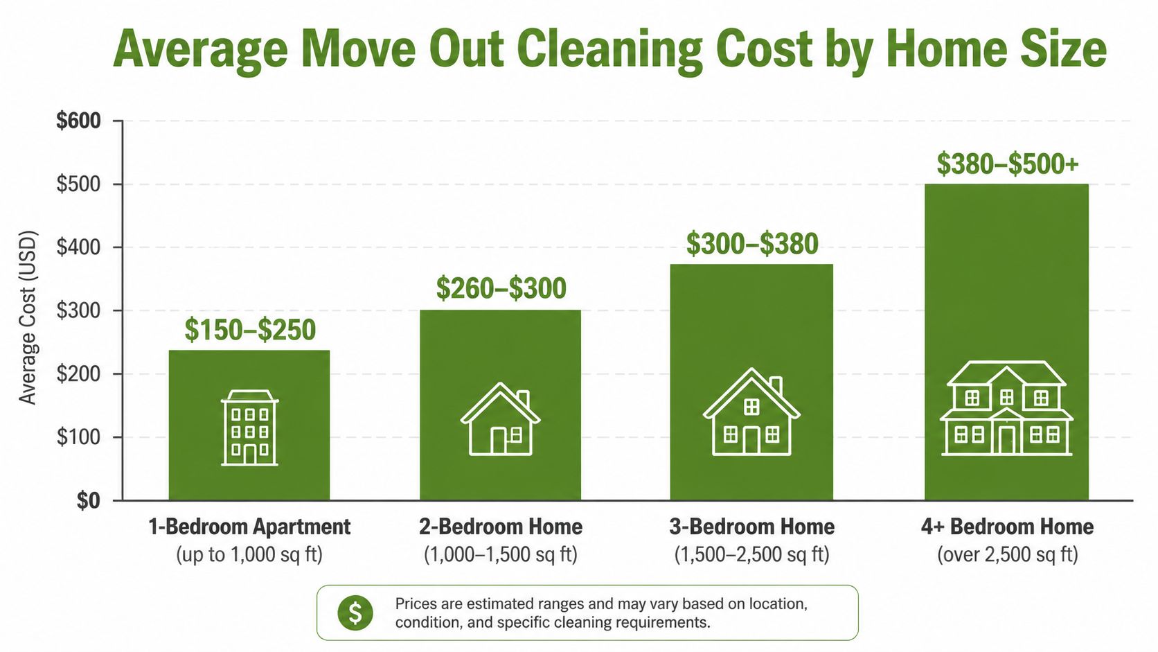 A bar chart showing the average move out cleaning cost categorized by home size and square footage.