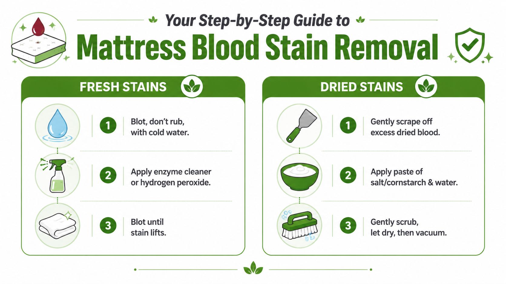 An infographic guide illustrating simple step-by-step methods to clean fresh and dried blood stains from mattresses.