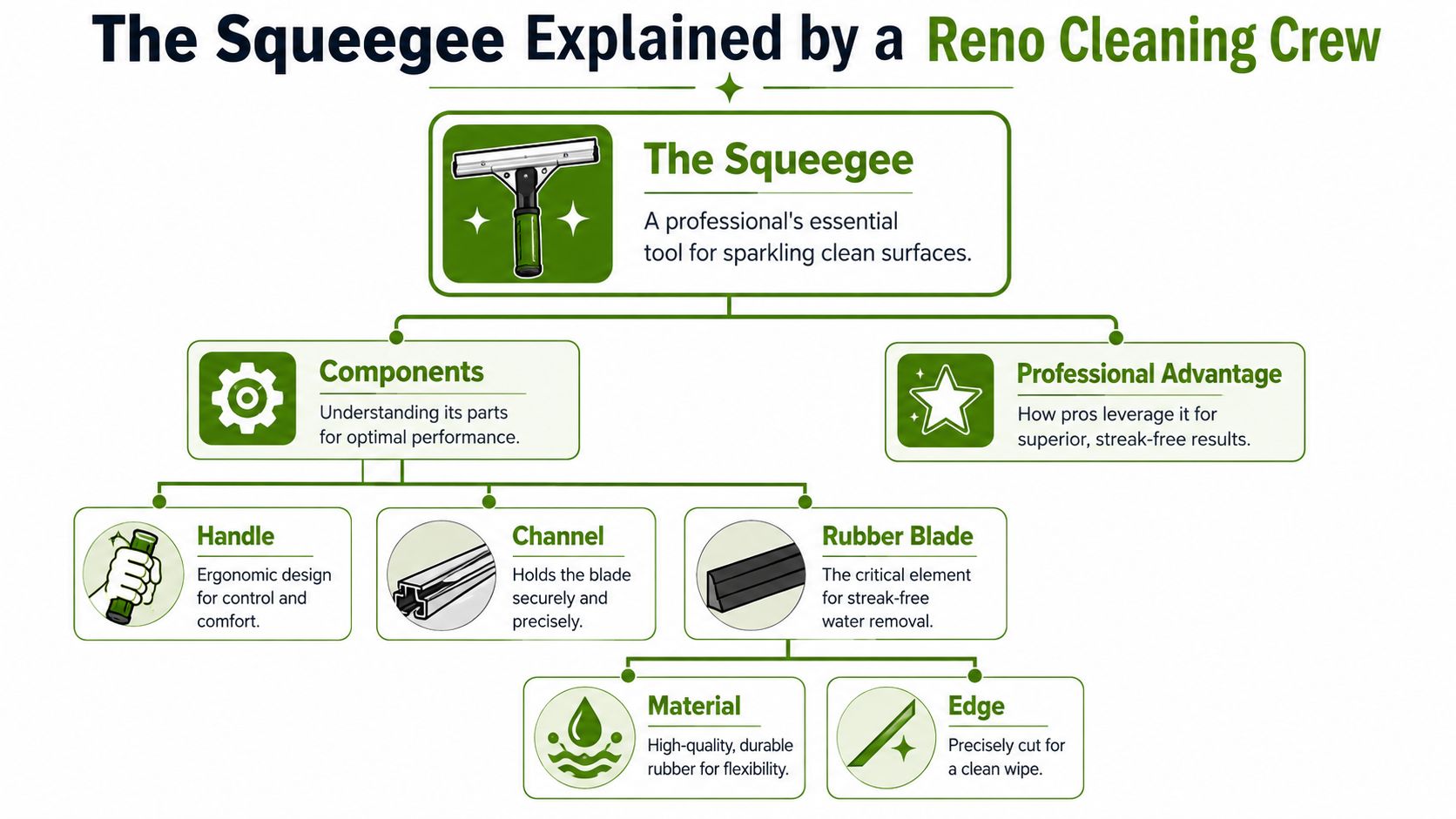 An infographic titled The Squeegee Explained, detailing its components including the handle, channel, and rubber blade.