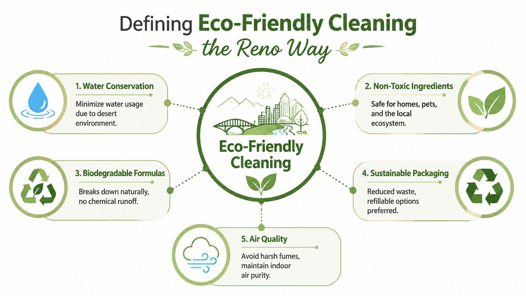 A diagram outlining five key principles of eco-friendly cleaning, such as water conservation and non-toxic ingredients.