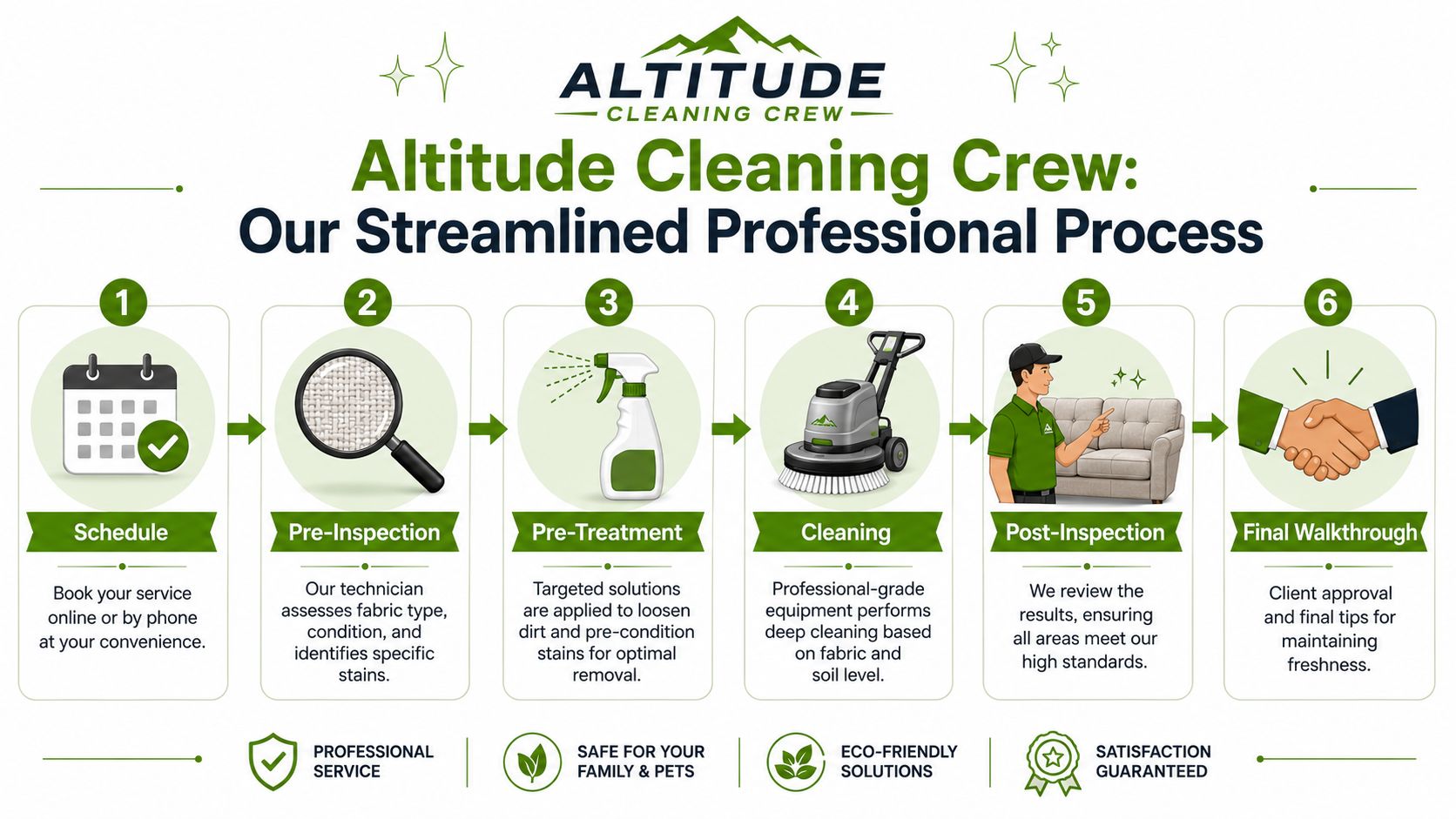 An infographic detailing the six-step professional upholstery cleaning process offered by the Altitude Cleaning Crew company.