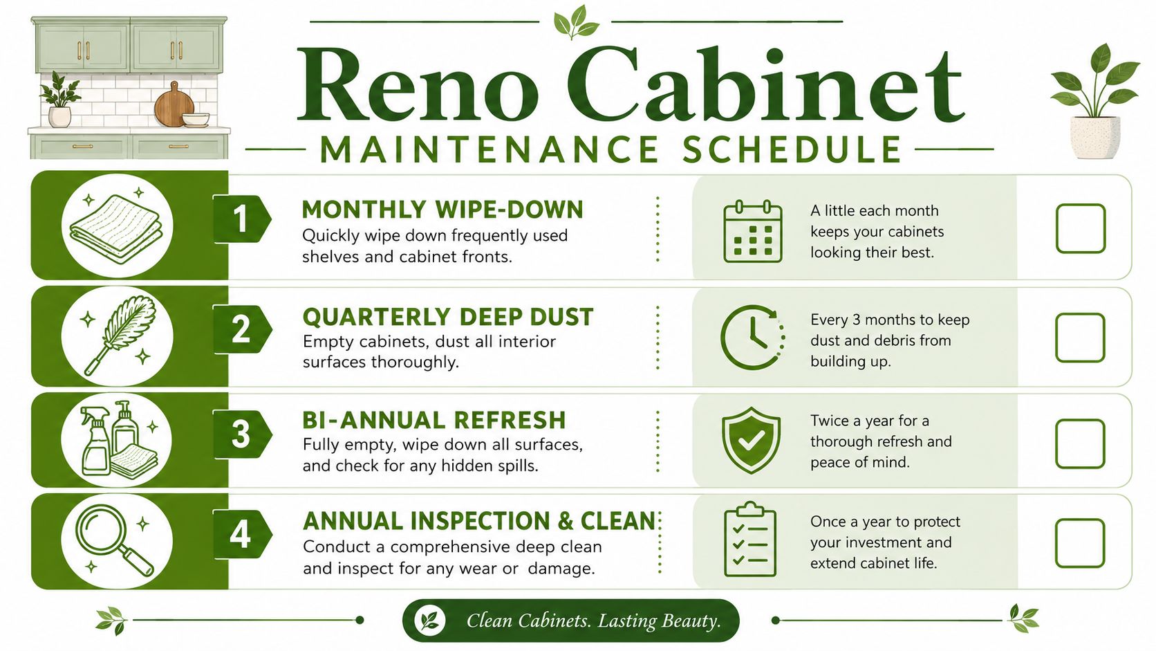An infographic detailing a four-step maintenance schedule for cleaning and inspecting kitchen cabinets regularly.
