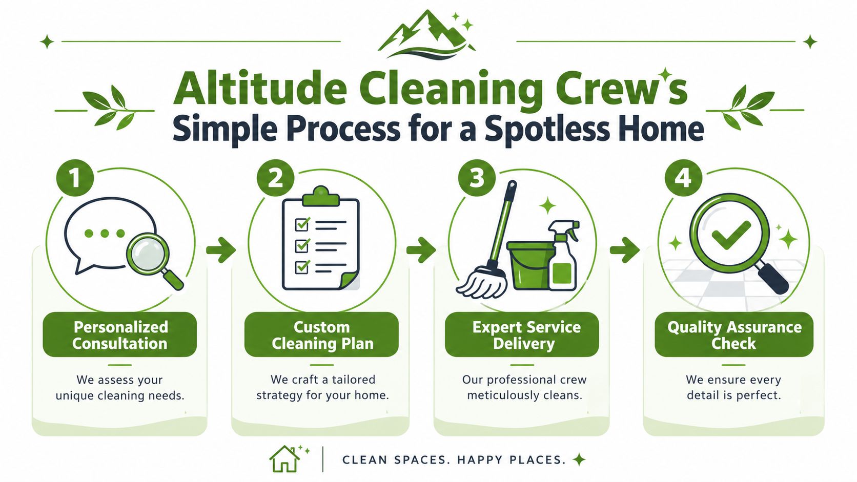 A four-step infographic illustrating the professional residential cleaning process offered by Altitude Cleaning Crew.