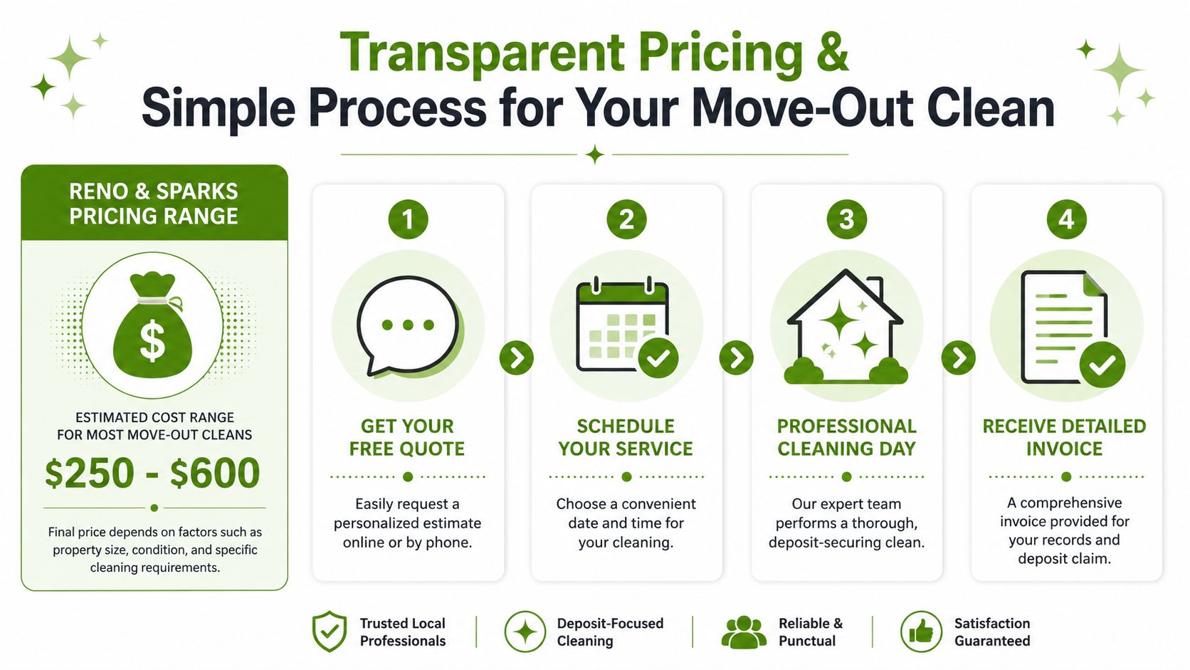A graphic explaining the four-step move-out cleaning process and price range for Reno and Sparks services.