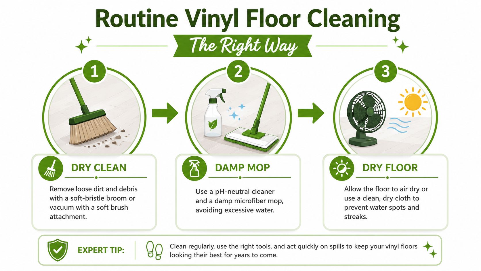 An instructional infographic detailing three simple steps for routine vinyl floor cleaning using a broom, mop, and fan.