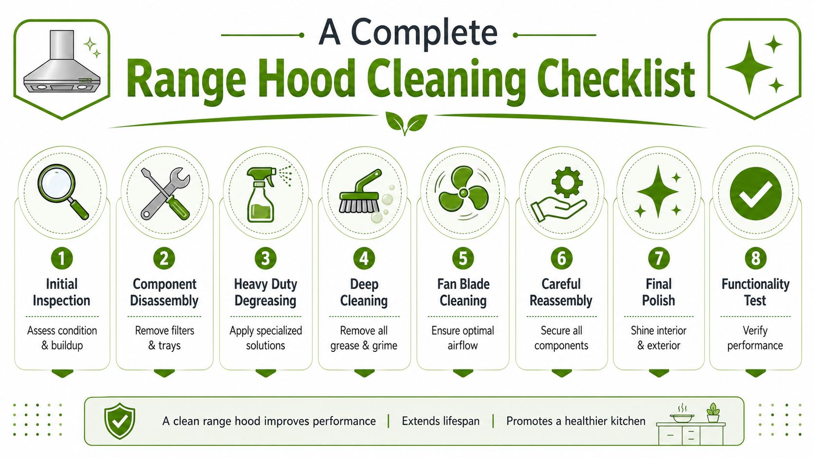 An instructional infographic detailing an eight-step process for cleaning and maintaining a residential kitchen range hood.