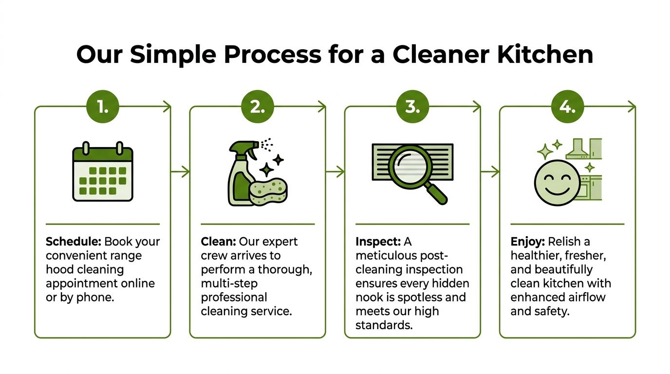 A four-step infographic illustrating the professional range hood cleaning service process from scheduling to final enjoyment.